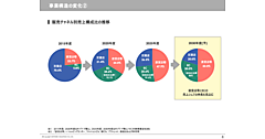 売上高3000億円をめざすオンワードHDの経営戦略とは？ EC化率は3割、会員数2000万人をめざす計画