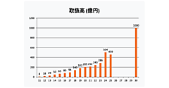 取扱高100億円ペースでM&Aを継続的に仕掛ける――ジェイドグループ田中社長が語るこれまでの振り返りと大きなロードマップ