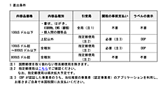 日本郵便が米国宛て郵便物の引受を再開、米国ルールの変更に対応