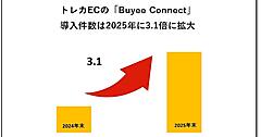 越境EC支援のバイイーコネクト、トレカの流通額が35%増加。背景にコレクション熱の高まり