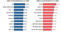 2026年度の業績見通し、「減収減益」の上位10業種中6業種に小売業。「小売業の見通しは厳しくなっている」