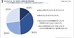 20代・30代の約半数がメルマガ購読とSNSフォローを「両方する」。好まれるジャンルはファッション、グルメ、家電など