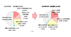 生成AIを2割の企業が「会社として活用を推進」、大企業を中心に「既存業務の効率化で、人員構成の見直しを検討」