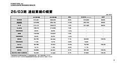 ZOZOの取扱高6660億円で8.4%増。売上高は2283億円で7.2%増、広告売上は118億円に拡大