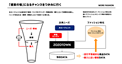 AIエージェント時代、「検索はされなくなる可能性」にZOZOはどう対処する？「『提案の場』になるチャンスをつかみに行く」