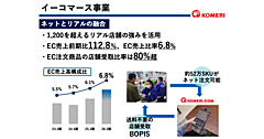コメリの2026年3月期のEC売上は推定約250億円、EC化率6.8%。店舗受取比率は8割超