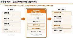 クラダシが自社開発した“滞留予測AI”とは？過剰在庫の未然防止システムを提供開始