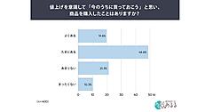 値上げ前の“前倒し購入”68%。購入ジャンルは食品・日用品が92%、家電・ガジェットが26%