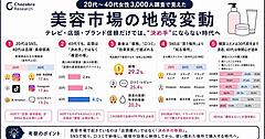 購入の決め手は「価格」3割、「口コミ」2.5割、「効果実感」2割。購入先はドラッグストア、Amazon、楽天市場が3強【美容消費者調査】