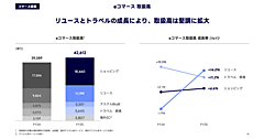 LINEヤフーのeコマース取扱高は4.2兆円で8.2%増、ショッピングは1.8兆円で6.6%増