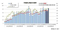 2026年4月の「物価高」倒産が高水準、人件費、資材、食材、エネルギーなどのコストアップが重荷