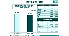 ニトリの2026年3月期EC売上は908億円で6.2%減、前期はサイトをEC総合モール化