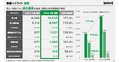 ファッションECのyutori、2026年3月期は売上142億円で71%増。2026年実績＋2027年3月期の取り組みまとめ