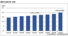 物販系の通販・EC市場は約20兆円へ拡大（2040年予測）。2025年のECのみは15.3兆円、ECモール市場は11.9兆円