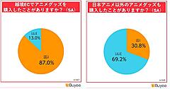 越境ECでアニメグッズを購入したことがある人は87％。1か月に1回以上購入する人は33%【海外消費者の購入意向】