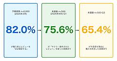 やらせレビューを疑った経験があるEC利用者は75%、不信で購入を断念した人は65％。不信の理由は「星5ばかり」「文章が短い/定型的」