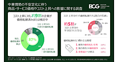 中東情勢で9割が価格転嫁を実施・検討も、5割がコスト上昇分の半分以下の転嫁に