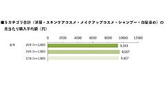 衣類・美容の月あたり購入平均は9343円。物価高で化粧品の購入頻度・優先度・価格帯が下がった人は31％【40代以上女性の実態調査】