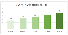 全農のECサイト「ＪＡタウン」の2025年度流通総額は48億円で14%増