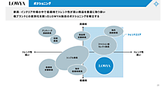 家具・インテリア業界を取り巻く環境・市場規模＋「LOWYA」のポジショニング＋2026年3月期の実績