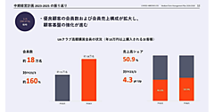 優良顧客の会員数＋会員売上構成を伸ばしたユナイテッドアローズの施策とは？