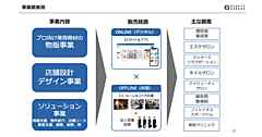売上約382億円、経常利益15億円の美容業界向けBtoB-ECのビューティガレージ、そのビジネスモデルとは？