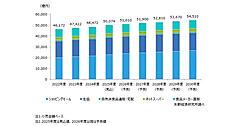 食品通販市場（2025年度）は3.3%増で5兆74億円の見込み。業態別市場規模構成比はECモール44%、生協が33%（2024年度）