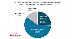 中東情勢を受けた消耗品調達に85%が不安、価格高騰時の優先対応6割が「代替品」購入、「コスト許容」は11.6％