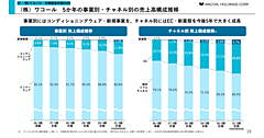 ワコールのEC化率28.8%目標、顧客起点のDX戦略を掲げる中期経営計画