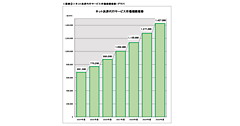 ECのネット決済代行サービス市場規模は2025年度7700億円、2026年度は8805億円に拡大見込み