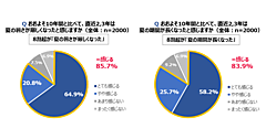 夏の長期化と酷暑、 6割超が暑さで諦めた行動が「増えている」。トップ3は「散歩・街歩き」「買い物」「観光・レジャー」