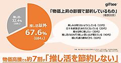 「推し活とeギフト」に関する調査。約7割が「“推し活費”は節約しない」、推しに贈るeギフトの金額や頻度は約8割が増加・維持