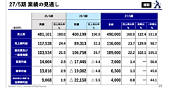 アスクルの2027年5月期は増収・黒字転換のV字回復計画。前期は売上高16.8%減、221億円の最終赤字