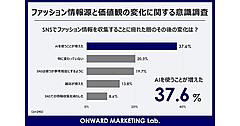 ファッション情報の収集はSNSが5割、ECサイトのレビュー・口コミは33%。“SNS疲れ”でAI利用が増加している傾向も