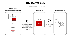 楽天が日本テレビと連携、テレビCMのプランニングをデジタル広告のように最適化