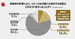 物価高で約5人に1人がリユース品の購入を「検討する頻度が増えた」。約5割は、直近1～2年間でリユース品を購入していない【メルカリ調査】