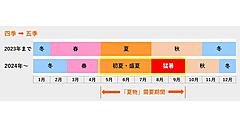 酷暑が続く夏に「五季」戦略で夏物5か月展開する三陽商会の商品戦略。ウィメンズ「半袖ジャケット」9倍、「メンズ日傘」220％に増産