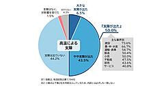 【猛暑・酷暑の企業動向調査】5割が猛暑・酷暑で業務に支障、業界別で「小売」は5割、「卸売」は43%
