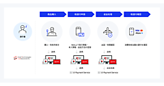 SBペイメントらが新免税制度「リファンド方式」対応の免税返金サービスを提供へ、データ連携から返金処理までトータルで支援SBペイメントらが新免税制度「リファンド方式」対応の免税返金サービスを提供へ、データ連携から返金処理までトータルで支援