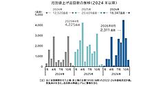 「中東発」値上げラッシュが本格化。飲食料品値上げ8月は2311品目、資材価格や原材料高、物流コストなどに波及