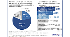 EC現場の実態。担当者の8割「ノンコア業務のために実施したかった施策や顧客対応を諦めた」