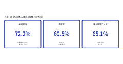 「TikTok Shop」は循環型のジャーニー「視聴→発見→購入→再視聴」。「継続的な購買関係を築ける可能性のあるチャネル」
