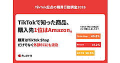 「TikTok」で見つけた商品はどこで買う？ 36%が商品を購入、購入先1位はAmazon