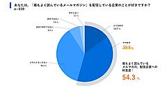 メルマガが果たす役割と価値とは？ 読者の行動は「その場」では起きない。好意につながっているのは「世界観」と「書き手」