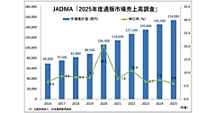 2025年度の通販・EC市場は15.4兆円で5.9%増。大手ECモールや家電量販店などの堅調な成長が市場拡大をけん引