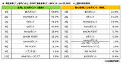 6割超が「ポイント経済圏」を意識。最も活用しているポイントの上位は「楽天ポイント」「PayPayポイント」「Vポイント」
