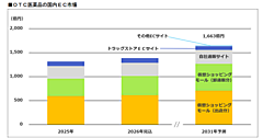 OTC医薬品の国内EC市場規模、2025年は1316億円、2031年には1663億円に拡大。ECモールがけん引