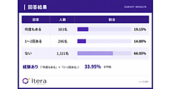 買い物で生成AI・AI検索を使った割合は約34%。調べたジャンル1位は「家電・ガジェット」で約4割、2位「旅行・ホテル」で31.5%、3位「飲食店」で28%