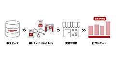 楽天、運用型広告「RMP - Unified Ads」で「楽天ポイントカード」導入企業を対象にオフラインの購買転換率計測機能を追加