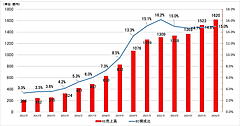 国内ユニクロ事業、2026年のEC売上高は1620億円で6.3%増、EC化率は15%